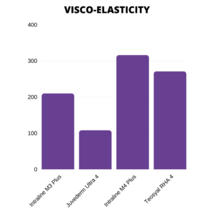 Intraline M Series Visco Elasticity